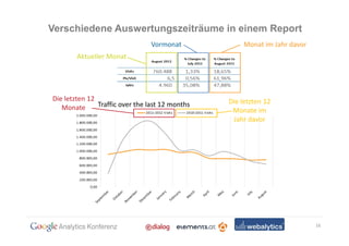 Verschiedene Auswertungszeiträume in einem Report
                                 Vormonat             Monat im Jahr davor
        Aktueller Monat




Die letzten 12                                   Die letzten 12
   Monate      Traffic over the last 12 months
                                                  Monate im
                                                  Jahr davor




                                                                            16
 
