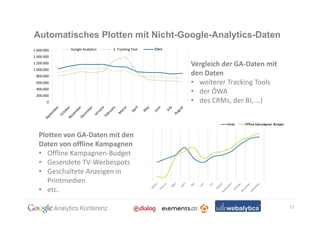 Automatisches Plotten mit Nicht-Google-Analytics-Daten
1.600.000   Google Analytics   2. Tracking Tool   ÖWA
1.400.000
1.200.000                                               Vergleich der GA-Daten mit
1.000.000
 800.000
                                                        den Daten
 600.000                                                • weiterer Tracking Tools
 400.000
 200.000
                                                        • der ÖWA
       0                                                • des CRMs, der BI, …)



   Plotten von GA-Daten mit den
   Daten von offline Kampagnen
   • Offline Kampagnen-Budget
   • Gesendete TV-Werbespots
   • Geschaltete Anzeigen in
      Printmedien
   • etc.

                                                                                     17
 