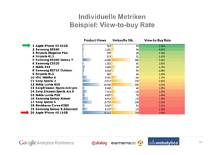 Individuelle Metriken
Beispiel: View-to-buy Rate

    Product-Views   Verkaufte Stk.   View-to-Buy Rate




                                                        19
 