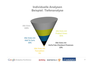 Individuelle Analysen
              Beispiel: Tiefenanalyse




Alle Visits
  100%
                                         Alle Visits mit
                                         Product Views
                                              85%
  Alle Visits mit
  Add To Carts
       30%                               Alle Visits mit
                                 Aufruf des Checkout-Prozesses
                                              10%
               Alle Visits mit
                Transaktion
                     5%


                                                                 20
 