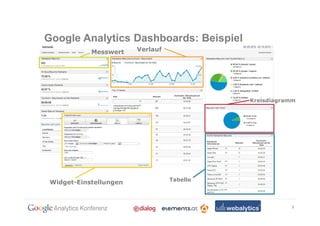 Google Analytics Dashboards: Beispiel
            Messwert    Verlauf




                                            Kreisdiagramm




                                  Tabelle
 Widget-Einstellungen



                                                       9
 
