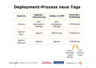 Deployment-Prozess neue Tags
             TagCode –                        Kontrolle/
 Szenario                 Einbau in GTM
            Generierung                       Publishing

               OM /           OM /
 Inhouse    Kampagnen-     Kampagnen-         GTM Master
              Manager        Manager

 Agentur
              Agentur      OM Manager         GTM Master
  basic

  Agentur
              Agentur        Agentur          GTM Master
 advanced


                                           Inhouse:       GTM
                                          Webmaster     Spezialist
                                            / skilled    extern
                                           OM Mgr.
 