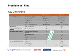 Premium vs. Free

Key Differences
                                                           Free Version                Premium
 Greater Data Processing    More Data Monthly Hits      10 million per month      1 billion+ per month
                            Sampling Limit                 500,000 visits           50 million visits
                            Data Freshness                   24 hours               4 hours or less
                            Profile Limit                       50                       100+
                            Rows Available for Export      50,000 (in UI)      1,000,000 (for download)
 Flexible and               Attribution Modeling                n/a
 Customizable Reporting
 Features                   More Custom Variables                5                         50

 24/7 World Class Support   Implementation Review and           n/a
                            Services
                            Dedicated Account                   n/a
                            Management
                            Technical Support Help              n/a
                            Desk
 Service Level Agreements   Reporting                           n/a                      99%
                            Data Collection                     n/a                     99.9%
                            Processing Time                     n/a            Within 4 hours, 98% of the
                                                                                          time
 