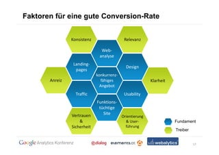 Faktoren für eine gute Conversion-Rate


                Konsistenz                  Relevanz

                               Web-
                              analyse
                 Landing-
                                             Design
                  pages
                             konkurrenz-
       Anreiz                  fähiges                    Klarheit
                               Angebot
                  Traffic                   Usability
                             Funktions-
                              tüchtige
                Vertrauen       Site
                                           Orientierung
                    &                        & User-                 Fundament
                Sicherheit                   führung
                                                                     Treiber


                                                                               17
 