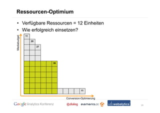 Ressourcen-Optimium

• Verfügbare Ressourcen = 12 Einheiten
• Wie erfolgreich einsetzen?
Mediabudget




              11

                   20

                        27




                             36




                                             11


                                  Conversion-Optimierung

                                                           19
 