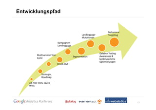 Entwicklungspfad


                                                                             Behavioral
                                                      Landingpage-           Targeting
                                                      Mutationen

                                 Kampagnen-
                                 Landingpage


                                                                     Gelebte Testing
           Multivariater Test-                                       Awareness &
                                               Segmentation
           Cycle                                                     kontinuierliche
                                                                     Optimierungen
                                 Check-Out



               Strategie,
               Roadmap

    Ad-Hoc Tests, Quick
    Wins




                                                                                          21
 