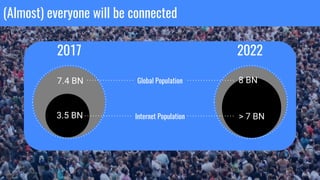 Confidential + Proprietary
(Almost) everyone will be connected
Internet Population
Global Population
2017
3.5 BN
7.4 BN
2022
8 BN
*
> 7 BN
8 BN
 