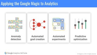 © Google Inc. 2016. All rights reserved.
Anomaly
detection
Automated
experiments
Automated
goal creation
Predictive
optimization
Applying the Google Magic to Analytics
 