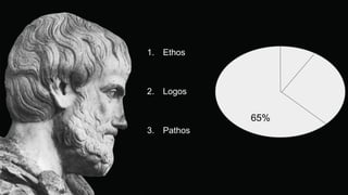 1. Ethos
2. Logos
3. Pathos
65%
 