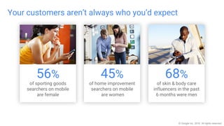 © Google Inc. 2016. All rights reserved.
Your customers aren’t always who you’d expect
56%
of sporting goods
searchers on mobile
are female
45%
of home improvement
searchers on mobile
are women
68%
of skin & body care
influencers in the past
6 months were men
 