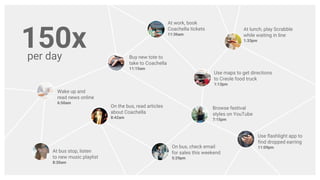 © Google Inc. 2016. All rights reserved.
per day
At bus stop, listen
to new music playlist
8:30am
Buy new tote to
take to Coachella
11:15am
Browse festival
styles on YouTube
7:15pm
On bus, check email
for sales this weekend
5:29pm
At lunch, play Scrabble
while waiting in line
1:33pm
Use flashlight app to
find dropped earring
11:09pm
Use maps to get directions
to Creole food truck
1:13pm
At work, book
Coachella tickets
11:36am
Wake up and
read news online
6:50am
On the bus, read articles
about Coachella
8:42am
150x
 