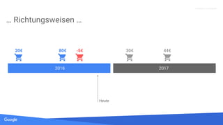 Quelle: Lorem ipsum dolor sit amet, consectetur adipiscing elit. Duis non erat sem
Proprietary + Confidential
… Richtungsweisen … FY2015
FY2016
2016 2017
Heute
20€ 80€ -5€ 30€ 44€
 