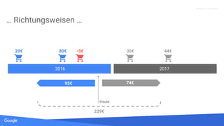 Quelle: Lorem ipsum dolor sit amet, consectetur adipiscing elit. Duis non erat sem
Proprietary + Confidential
… Richtungsweisen … FY2015
FY2016
2016 2017
Heute
20€ 80€ 30€ 44€
95€ 74€
229€
-5€
 