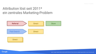 Quelle: Lorem ipsum dolor sit amet, consectetur adipiscing elit. Duis non erat sem
Proprietary + Confidential
Attribution löst seit 2011*
ein zentrales Marketing-Problem
Direct? ? Store
Direct?
DirectDirect
Paid Search
Direct
Quelle: Google Analytics Blog Introducing Multi-Channel Funnels: discover untapped opportunities in your conversion path
DirectDirectReferral
 