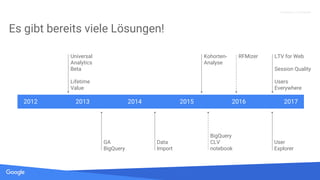 Quelle: Lorem ipsum dolor sit amet, consectetur adipiscing elit. Duis non erat sem
Proprietary + Confidential
Es gibt bereits viele Lösungen!
2012 2013 2014 2015 2016 2017
Universal
Analytics
Beta
Lifetime
Value
User
Explorer
Data
Import
RFMizer
GA
BigQuery
Kohorten-
Analyse
BigQuery
CLV
notebook
LTV for Web
Session Quality
Users
Everywhere
 