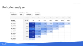 Quelle: Lorem ipsum dolor sit amet, consectetur adipiscing elit. Duis non erat sem
Proprietary + Confidential
Kohortenanalyse
 