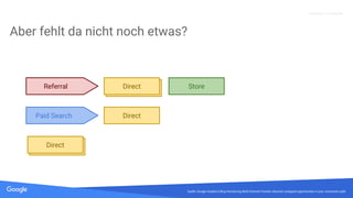 Quelle: Lorem ipsum dolor sit amet, consectetur adipiscing elit. Duis non erat sem
Proprietary + Confidential
Aber fehlt da nicht noch etwas?
DirectReferral Direct
DirectPaid Search
DirectDirect
Quelle: Google Analytics Blog Introducing Multi-Channel Funnels: discover untapped opportunities in your conversion path
Store
 