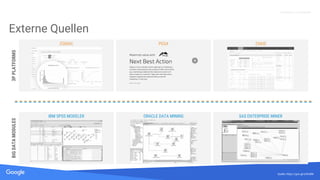 Quelle: Lorem ipsum dolor sit amet, consectetur adipiscing elit. Duis non erat sem
Proprietary + Confidential
Externe Quellen
Quelle: https://goo.gl/xzfm8M
ZAIUS
BIGDATAMODULES3PPLATFORMS
ZODIAC
IBM SPSS MODELER ORACLE DATA MINING SAS ENTERPRISE MINER
PEGA
 