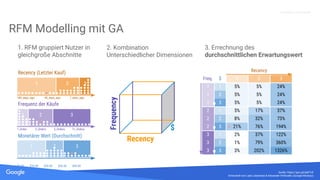 Quelle: Lorem ipsum dolor sit amet, consectetur adipiscing elit. Duis non erat sem
Proprietary + Confidential
3. Errechnung des
durchschnittlichen Erwartungswert
1
RFM Modelling mit GA
Quelle: https://goo.gl/qbkTvK
Entwickelt von Lado Lebanidze & Alexander Prikhodko (Google Moskau)
Recency
Freq. $ 1 2 3
1 1 5% 5% 24%
1 2 5% 5% 24%
1 3 5% 5% 24%
2 1 5% 17% 37%
2 2 8% 32% 73%
2 3 21% 76% 194%
3 1 2% 37% 122%
3 2 1% 79% 360%
3 3 3% 202% 1326%
Recency (Letzter Kauf)
321
1. RFM gruppiert Nutzer in
gleichgroße Abschnitte
180_days_ago 90_days_ago 7_days_ago
Frequenz der Käufe
2 3
1_Order 3_Orders 5_Orders 7+_Orders
Monetärer Wert (Durchschnitt)
21
$0.00 $10.00 $20.00 $30.00 $40.00
3
2. Kombination
Unterschiedlicher Dimensionen
Frequency
Recency
$
 