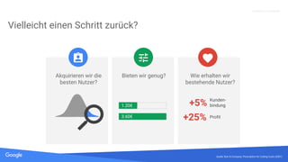 Quelle: Lorem ipsum dolor sit amet, consectetur adipiscing elit. Duis non erat sem
Proprietary + Confidential
Vielleicht einen Schritt zurück?
Akquirieren wir die
besten Nutzer?
Bieten wir genug? Wie erhalten wir
bestehende Nutzer?
3.60€
1.20€ +5% Kunden-
bindung
+25% Profit
Quelle: Bain & Company: Prescription for Cutting Costs (2001)
 
