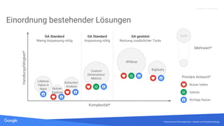 Quelle: Lorem ipsum dolor sit amet, consectetur adipiscing elit. Duis non erat sem
Proprietary + Confidential
Einordnung bestehender Lösungen
* Basierend auf Erfahrungswerten - deutlich vom Einzelfall abhängig
Komplexität*
Handlungsfähigkeit*
Mehrwert*
hoch
Nutzer halten
Gebote
Richtige Nutzer
Primäre Antwort*
BigQuery
RFMizer
Custom
Dimensions/
Metrics
Kohorten-
Analyse
Lifetime
Value in
Apps Nutzer-
Explorer
GA Standard
Wenig Anpassung nötig
GA Standard
Anpassung nötig
GA gestützt
Nutzung zusätzlicher Tools
 