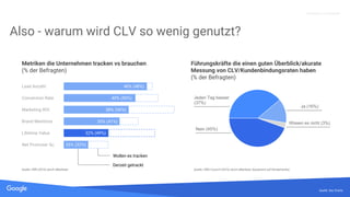 Quelle: Lorem ipsum dolor sit amet, consectetur adipiscing elit. Duis non erat sem
Proprietary + Confidential
Also - warum wird CLV so wenig genutzt?
Lead Anzahl 46% (48%)
Conversion Rate 40% (50%)
Marketing ROI 38% (56%)
Brand Mentions 35% (41%)
Lifetime Value 32% (49%)
Net Promoter Sc. 26% (32%)
Metriken die Unternehmen tracken vs brauchen
(% der Befragten)
Quelle: HBR (2016) durch eMarketer
Quelle: See Charts
Führungskräfte die einen guten Überblick/akurate
Messung von CLV/Kundenbindungsraten haben
(% der Befragten)
Quelle: CMO Council (2016) durch eMarketer (basierend auf Nordamerika)
Jeden Tag besser
(37%)
Nein (45%)
Ja (16%)
Wissen es nicht (3%)
Wollen es tracken
Derzeit getrackt
 