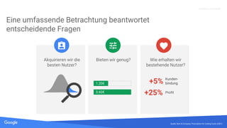 Quelle: Lorem ipsum dolor sit amet, consectetur adipiscing elit. Duis non erat sem
Proprietary + Confidential
Eine umfassende Betrachtung beantwortet
entscheidende Fragen
Akquirieren wir die
besten Nutzer?
Bieten wir genug? Wie erhalten wir
bestehende Nutzer?
3.60€
1.20€ +5% Kunden-
bindung
+25% Profit
Quelle: Bain & Company: Prescription for Cutting Costs (2001)
 