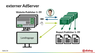 Seite 14
externer AdServer
Ad
A
d
AdServer
Publisher
1–99
Landingpage
Report Publisher 1–99
Website Publisher 1–99
 