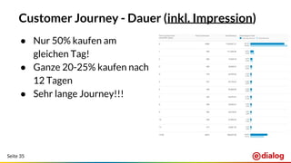 Seite 35
Customer Journey - Dauer (inkl. Impression)
● Nur 50% kaufen am
gleichen Tag!
● Ganze 20-25% kaufen nach
12 Tagen
● Sehr lange Journey!!!
 