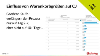 Seite 37
Einfluss von Warenkorbgrößen auf CJ
Größere Käufe
verlängern den Prozess
nur auf Tag 2-7,
eher nicht auf 10+ Tage...
W
K>
900,-
 