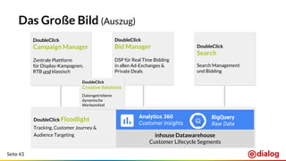 Seite 43
DoubleClick
Campaign Manager
Zentrale Plattform
für Display-Kampagnen,
RTB und klassisch
DoubleClick
Bid Manager
DSP für Real Time Bidding
in allen Ad-Exchanges &
Private Deals
DoubleClick
Search
Search Management
und Bidding
DoubleClick Floodlight
Tracking, Customer Journey &
Audience Targeting
DoubleClick
Creative Solutions
Datengetriebene
dynamische
Werbemittel
Das Große Bild (Auszug)
Analytics 360
Customer Insights
BigQuery
Raw Data
inhouse Datawarehouse
Customer Lifecycle Segments
 