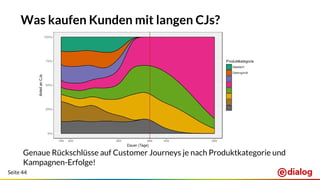 Seite 44
Was kaufen Kunden mit langen CJs?
Genaue Rückschlüsse auf Customer Journeys je nach Produktkategorie und
Kampagnen-Erfolge!
 
