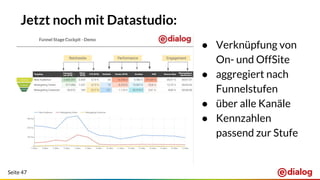Seite 47
Jetzt noch mit Datastudio:
● Verknüpfung von
On- und OffSite
● aggregiert nach
Funnelstufen
● über alle Kanäle
● Kennzahlen
passend zur Stufe
 