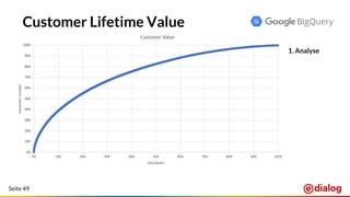 Seite 49
Customer Lifetime Value
1. Analyse
 
