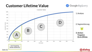Seite 52
Customer Lifetime Value
A
B
C
D
kein Targeting;
Similar Audiences!
3. Action:
Targeten
On & Offsite
2. Segmentierung
1. Analyse
 