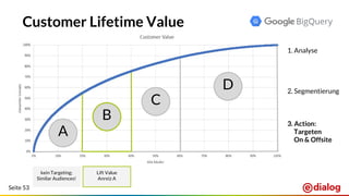 Seite 53
Customer Lifetime Value
3. Action:
Targeten
On & Offsite
A
B
C
D
kein Targeting;
Similar Audiences!
Lift Value
Anreiz A
2. Segmentierung
1. Analyse
 