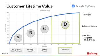 Seite 55
Customer Lifetime Value
A
B
C
D
kein Targeting;
Similar Audiences!
Lift Value
Anreiz A
Lift Value
Anreiz B
Do nothing
3. Action:
Targeten
On & Offsite
2. Segmentierung
1. Analyse
 