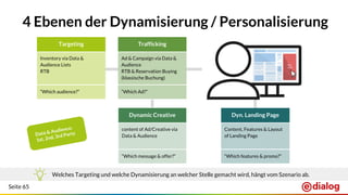Seite 65
4 Ebenen der Dynamisierung / Personalisierung
Targeting
Inventory via Data &
Audience Lists
RTB
“Which audience?”
Dynamic Creative
content of Ad/Creative via
Data & Audience
“Which message & offer?”
Welches Targeting und welche Dynamisierung an welcher Stelle gemacht wird, hängt vom Szenario ab.
Data & Audience:
1st, 2nd, 3rd Party
Dyn. Landing Page
Content, Features & Layout
of Landing Page
“Which features & promo?”
Trafficking
Ad & Campaign via Data &
Audience
RTB & Reservation Buying
(klassische Buchung)
“Which Ad?”
 