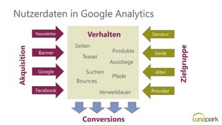 Nutzerdaten in Google Analytics
Banner
Google
Facebook
Newsletter
Akquisition
Gerät
Alter
Provider
Standort
Zielgruppe
Conversions
Verhalten
Seiten
Verweildauer
Ausstiege
Produkte
Bounces
Teaser
Suchen
Pfade
 