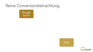 Reine Conversionbetrachtung
Google
Suche
Kauf
 