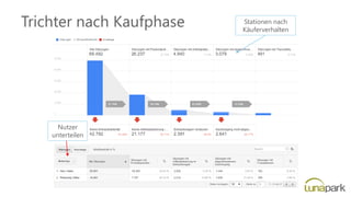 Trichter nach Kaufphase Stationen nach
Käuferverhalten
Nutzer
unterteilen
 