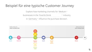 Beispiel für eine typische Customer Journey
 