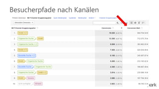 Besucherpfade nach Kanälen
 