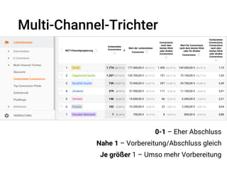 Multi-Channel-Trichter
0-1 – Eher Abschluss
Nahe 1 – Vorbereitung/Abschluss gleich
Je größer 1 – Umso mehr Vorbereitung
 