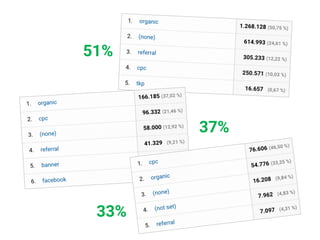 ORGANIC TRAFFIC
51%
37%
33%
 
