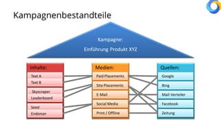 Inhalte: Medien: Quellen:
Kampagne:
Einführung Produkt XYZ
Text A Paid Placements
Site Placements
E-Mail
Social Media
Print / Offline
Google
Bing
Mail-Verteiler
Facebook
Zeitung
Text B
Skyscraper
Leaderboard
Seed
Endorser
Kampagnenbestandteile
 