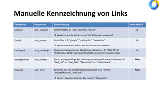 Dimension Parameter Beschreibung erforderlich
Medium utm_medium Werbemittel z. B. “cpc“, “banner“, “Email“
 Wodurch wurde der Nutzer auf die Webseite verwiesen?
Ja
Quelle utm_source Vermittler z. B. “google“, “stadtsuche“, “newsletter“
 Woher wurde der Nutzer auf die Webseite verwiesen?
Ja
Kampagne utm_campaign Name der übergreifenden Marketingmaßnahmez. B. “WSV 2014“,
“Frühbucher 2015“, aber auch Produktnameoder Promotion-Code
Ja
Anzeigeninhalt utm_content Kurze, aussagekräftigeBeschreibung zum Vergleich von Variationen z. B.
“text_rot“ vs. “text_blau“, “Skyscraper“ vs. “Leaderboard“
Nein
Keyword utm_term Keyword, das die Anzeigenschaltung auslöst z. B. “hemd“,
“wasser+flasche“, “rucksack“
 besser: Keyword Insertion Tag nutzen: “{Keyword}“
Nein
Manuelle Kennzeichnung von Links
 