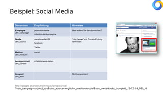 Beispiel: Social Media
http://google-analytics-training.eu/produkt/xyz/
?utm_campaign=product_xyz&utm_source=xing&utm_medium=social&utm_content=abc_komplett_12-12-14_09h_ht
Dimension Empfehlung Hinweise
Kampagne
utm_campaign
promotion-name
intention-der-kampagne
Was wollen Sie damit erreichen?
Quelle
utm_source
social-media-URL
facebook
Twitter
“http://www”und Domain-Endung
vermeiden
Medium
utm_medium
social
Anzeigeninhalt
utm_content
inhaltshinweis-datum
Keyword
utm_term
Nicht verwenden!
 