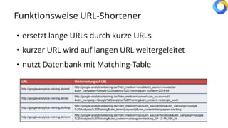 URL Weiterleitungauf URL
http://google-analytics-training.de/eml
http://google-analytics-training.de/?utm_medium=email&utm_source=newsletter
&utm_campaign=Google%20Analytics%20Training&utm_content=2014-99
http://google-analytics-training.de/sat
http://google-analytics-training.de/?utm_medium=banner&utm_source=sat1
&utm_campaign=Google%20Analytics%20Training&utm_content=rectangle_weiß
http://google-analytics-training.de/kmp
http://google-analytics-training.de/?utm_medium=cpc&utm_source=bing&utm_campaign=Google
%20Analytics%20Training&utm_term={keyword}&utm_content=kampagnen-tracking
http://google-analytics-training.de/scm
http://google-analytics-training.de/?utm_medium=cpc&utm_source=facebook&utm_campaign=Google
%20Analytics%20Training&utm_content=kampagnen-tracking_04-12-14_15h_ht
Funktionsweise URL-Shortener
• ersetzt lange URLs durch kurze URLs
• kurzer URL wird auf langen URL weitergeleitet
• nutzt Datenbank mit Matching-Table
 