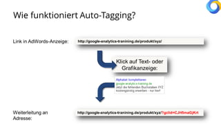 Wie funktioniert Auto-Tagging?
http://google-analytics-tranining.de/produkt/xyz/Link in AdWords-Anzeige:
Klick auf Text- oder
Grafikanzeige:
http://google-analytics-tranining.de/produkt/xyz/?gclid=CJH5maGjKrtWeiterleitung an
Adresse:
 